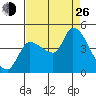 Reynolds tide chart for Monday, August 26, 2024