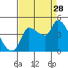 Reynolds tide chart for Wednesday, August 28, 2024