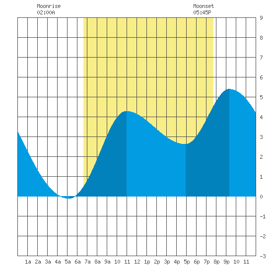 Reynolds tide chart for Thursday, August 29, 2024