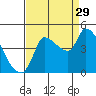 Reynolds tide chart for Thursday, August 29, 2024