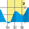 Reynolds tide chart for Friday, August 2, 2024