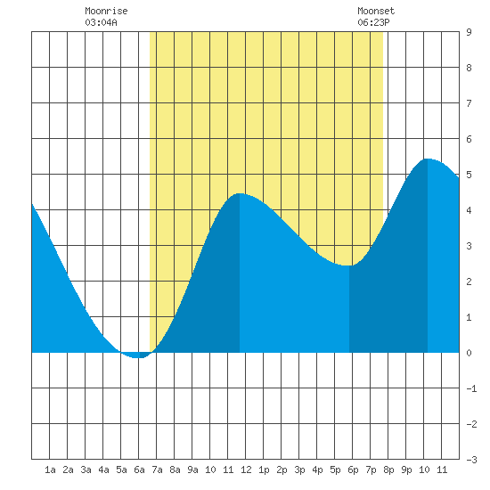 Reynolds tide chart for Friday, August 30, 2024