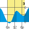 Reynolds tide chart for Saturday, August 3, 2024