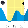 Reynolds tide chart for Sunday, August 4, 2024