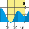 Reynolds tide chart for Monday, August 5, 2024