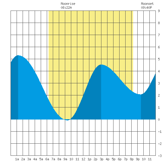 Reynolds tide chart for Tuesday, August 6, 2024