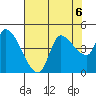 Reynolds tide chart for Tuesday, August 6, 2024