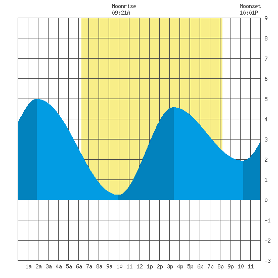 Reynolds tide chart for Wednesday, August 7, 2024