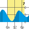 Reynolds tide chart for Wednesday, August 7, 2024
