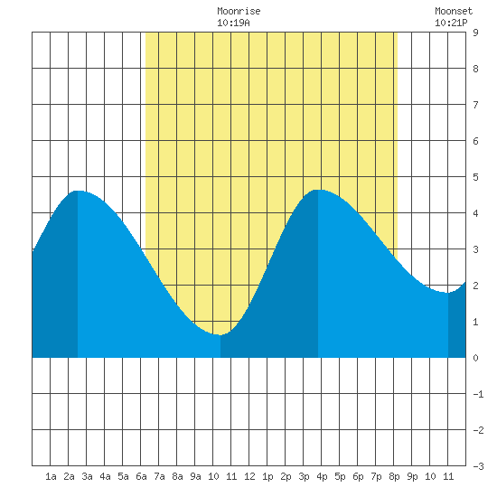 Reynolds tide chart for Thursday, August 8, 2024