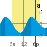 Reynolds tide chart for Thursday, August 8, 2024