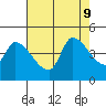 Reynolds tide chart for Friday, August 9, 2024