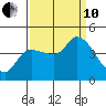 Reynolds tide chart for Tuesday, September 10, 2024