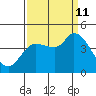 Reynolds tide chart for Wednesday, September 11, 2024