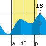 Reynolds tide chart for Friday, September 13, 2024