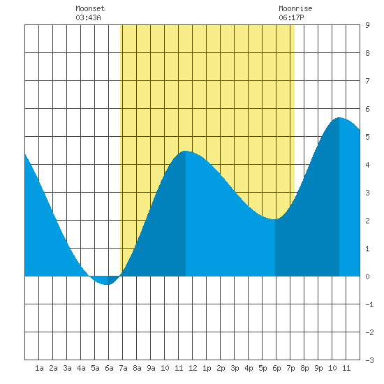 Reynolds tide chart for Sunday, September 15, 2024