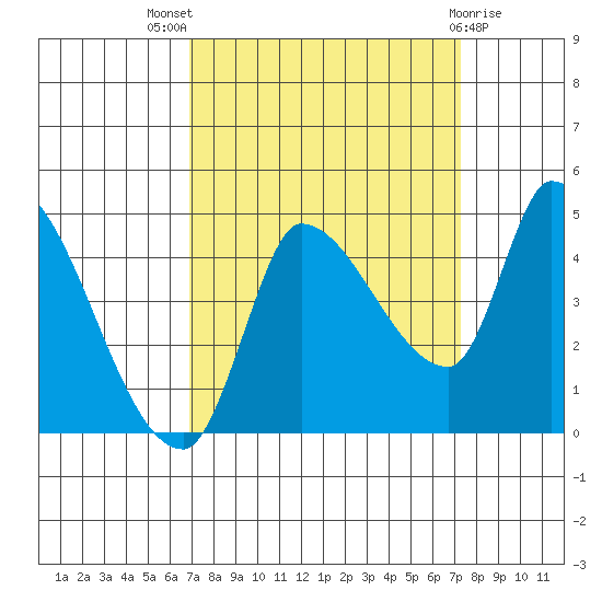 Reynolds tide chart for Monday, September 16, 2024
