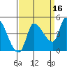 Reynolds tide chart for Monday, September 16, 2024