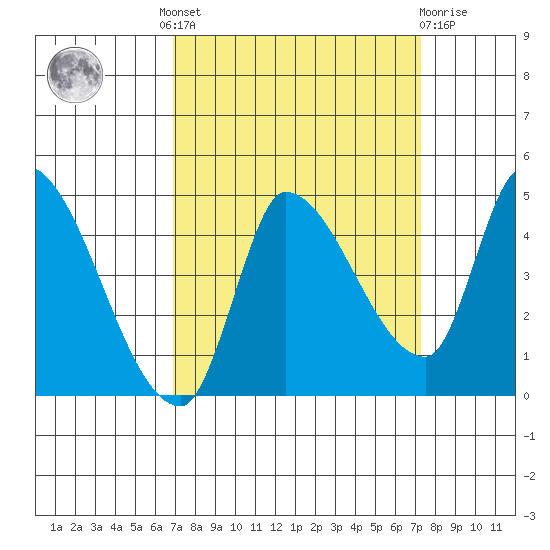 Reynolds tide chart for Tuesday, September 17, 2024