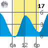 Reynolds tide chart for Tuesday, September 17, 2024