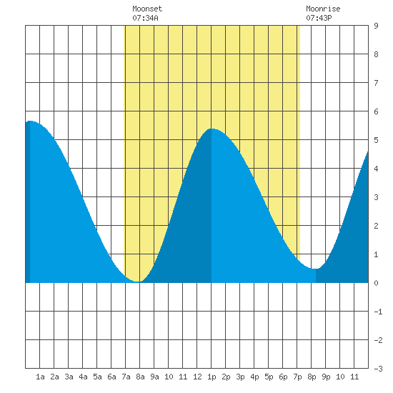 Reynolds tide chart for Wednesday, September 18, 2024