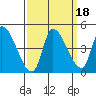 Reynolds tide chart for Wednesday, September 18, 2024