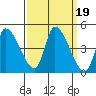 Reynolds tide chart for Thursday, September 19, 2024