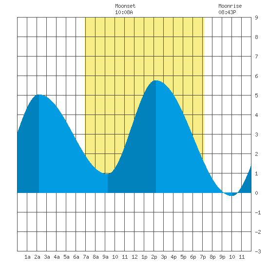 Reynolds tide chart for Friday, September 20, 2024