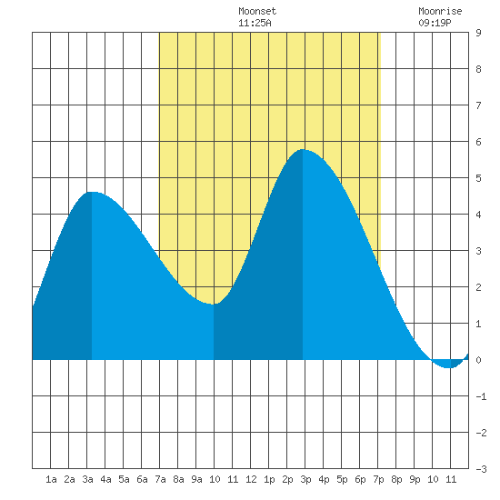 Reynolds tide chart for Saturday, September 21, 2024