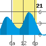 Reynolds tide chart for Saturday, September 21, 2024