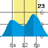 Reynolds tide chart for Monday, September 23, 2024