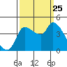 Reynolds tide chart for Wednesday, September 25, 2024