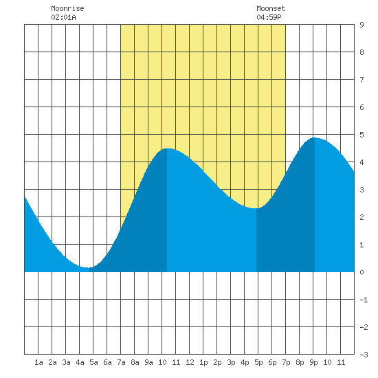 Reynolds tide chart for Friday, September 27, 2024