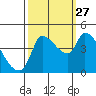 Reynolds tide chart for Friday, September 27, 2024