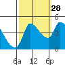 Reynolds tide chart for Saturday, September 28, 2024