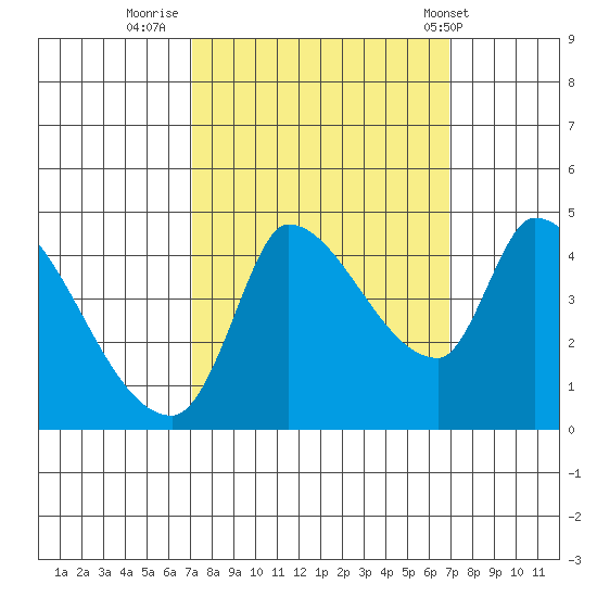 Reynolds tide chart for Sunday, September 29, 2024