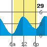 Reynolds tide chart for Sunday, September 29, 2024