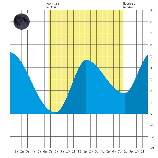 Reynolds tide chart for Monday, September 2, 2024