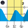 Reynolds tide chart for Monday, September 2, 2024