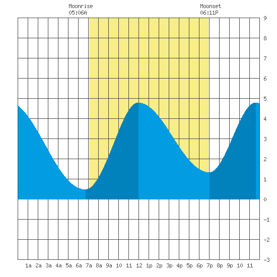 Reynolds tide chart for Monday, September 30, 2024