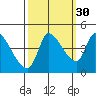 Reynolds tide chart for Monday, September 30, 2024