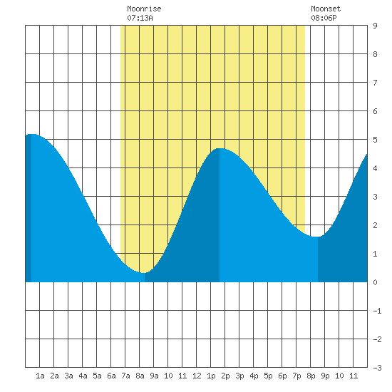 Reynolds tide chart for Tuesday, September 3, 2024