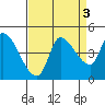 Reynolds tide chart for Tuesday, September 3, 2024