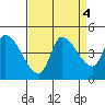 Reynolds tide chart for Wednesday, September 4, 2024
