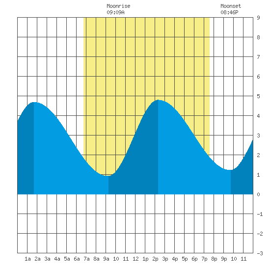 Reynolds tide chart for Thursday, September 5, 2024