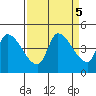 Reynolds tide chart for Thursday, September 5, 2024