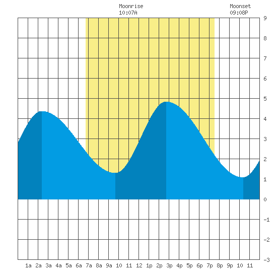 Reynolds tide chart for Friday, September 6, 2024