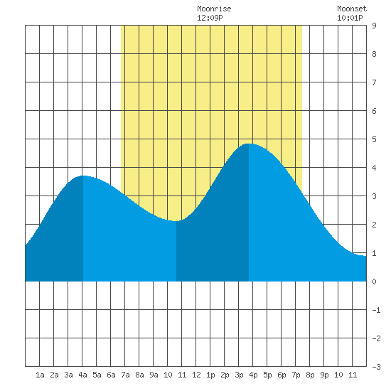Reynolds tide chart for Sunday, September 8, 2024