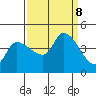 Reynolds tide chart for Sunday, September 8, 2024