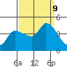 Reynolds tide chart for Monday, September 9, 2024